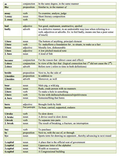 Commonly Confused Words Azlyn Richards