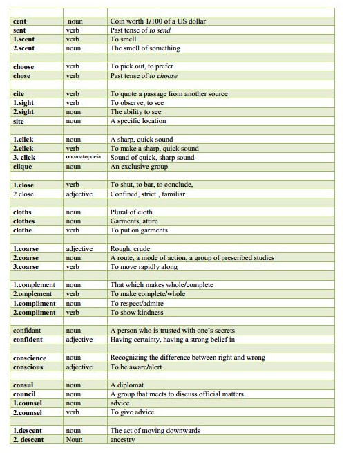 commonly confused word list