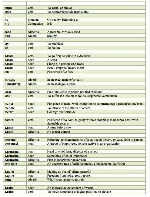 commonly confused word list